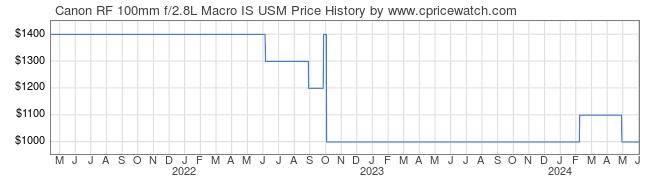 Price History Graph for Canon RF 100mm f/2.8L Macro IS USM
