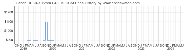 Price History Graph for Canon RF 24-105mm F4 L IS USM